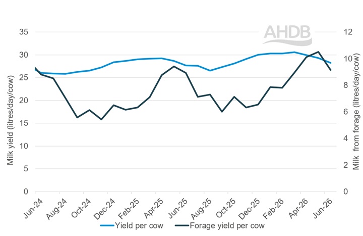 Line graph for milk yield & milk from forage updated to June 2026.